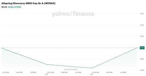 WFDAX^Allspring SMID Cap Growth Fund Class A .